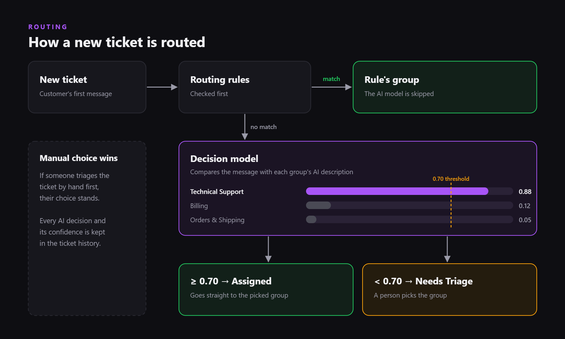 How a new ticket is routed: rules first, then the decision model, then Needs Triage