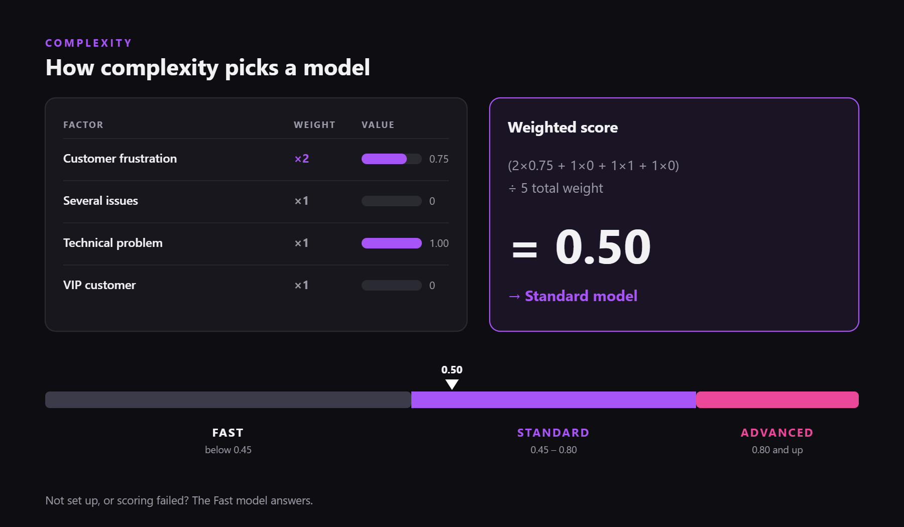 How complexity picks a model: weighted factors produce a score that maps to Fast, Standard or Advanced