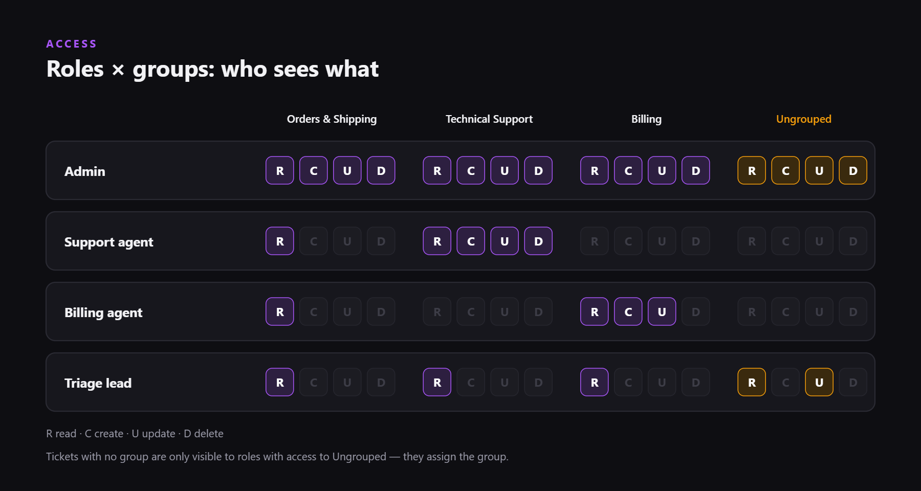 Roles and groups permission grid